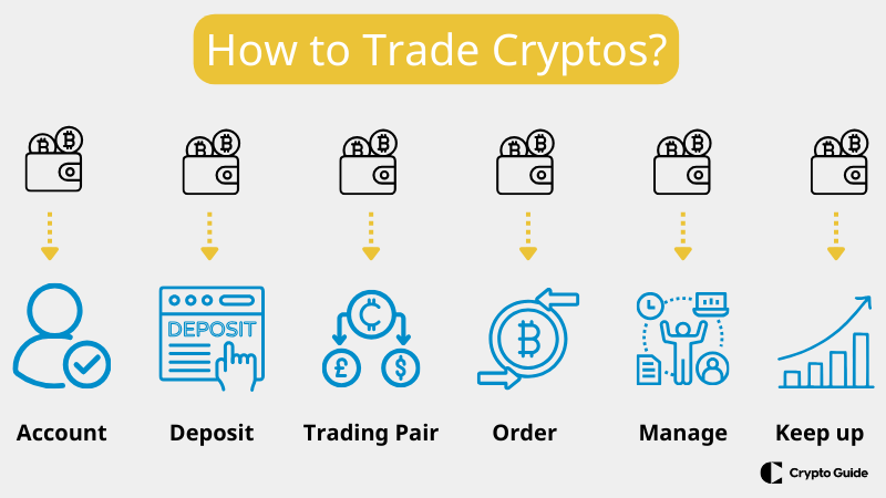 Comment trader les crypto-monnaies pour les débutants.
