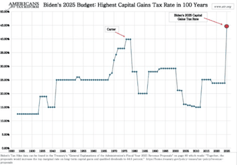 Le président Biden souhaite pratiquement doubler le taux d'imposition des plus-values à long terme, qui passerait ainsi à 39,6 %