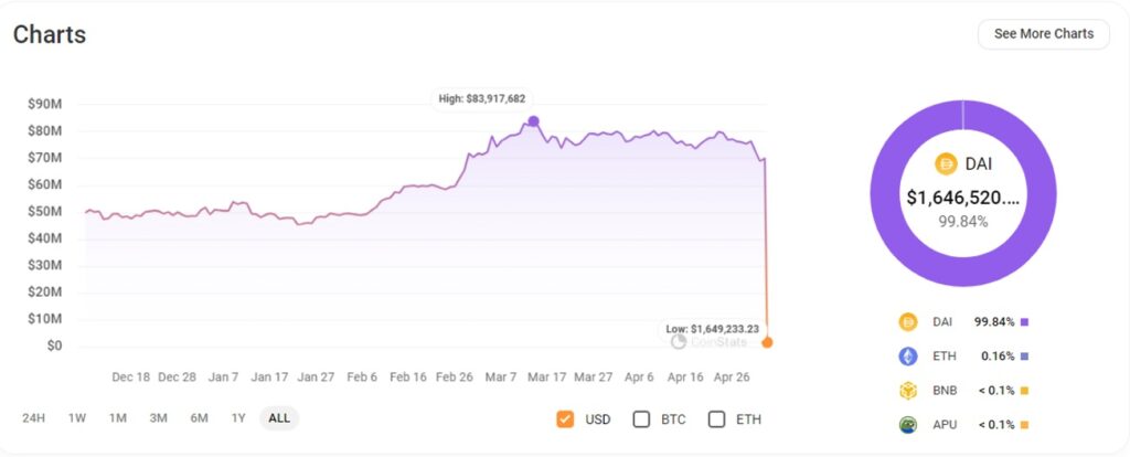 0x1E a perdu plus de 97% de ses actifs
