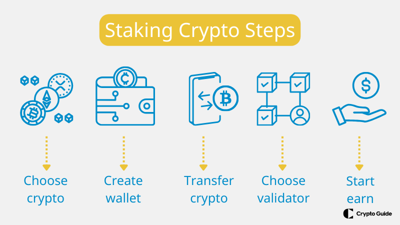 Étapes du staking de crypto-monnaie