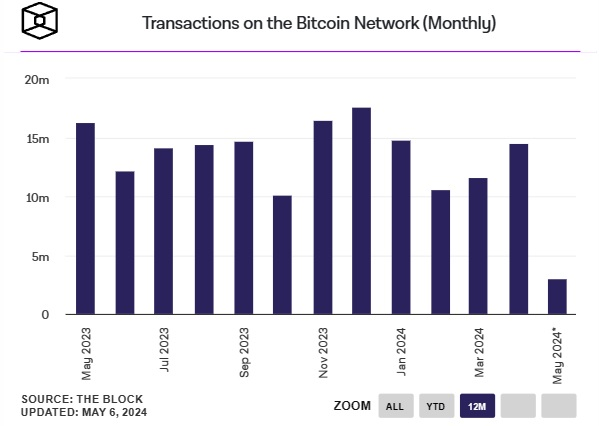 Transactions-Bitcoin-on-net sur une base mensuelle
