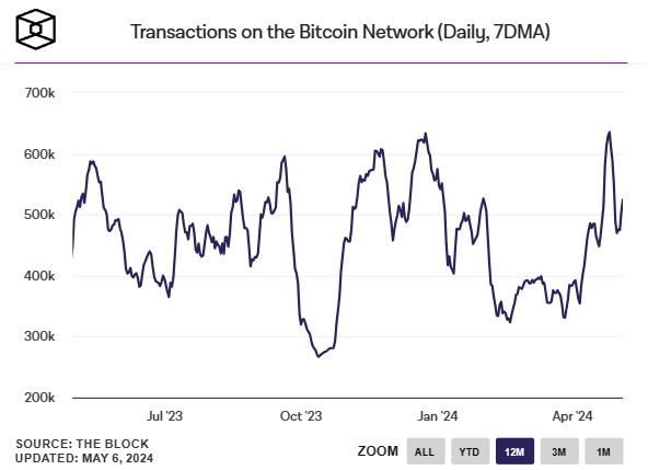 Transactions en bitcoins - Transactions en bitcoins sur le réseau par jour
