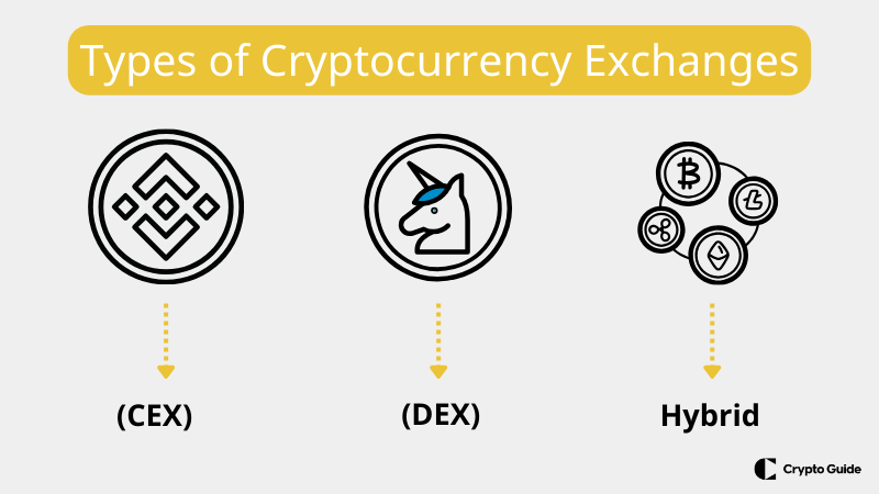 Types de bourses de crypto-monnaies
