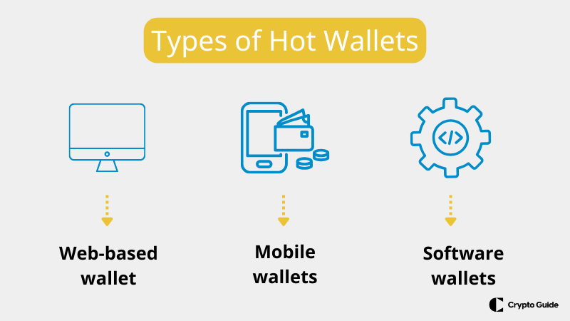 Types de hot-wallets
