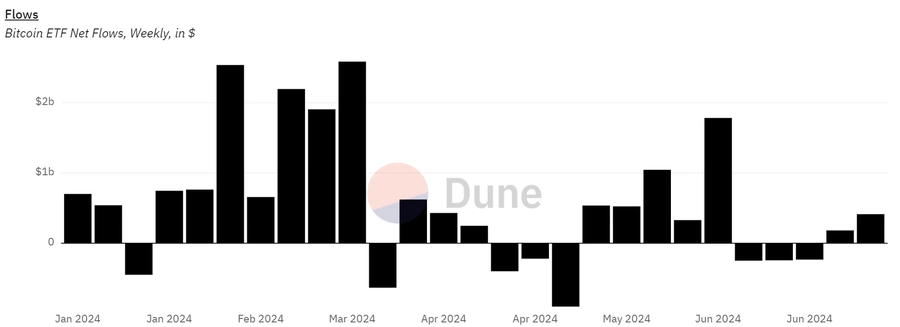 Flux nets hebdomadaires de Bitcoin-ETF en USD
