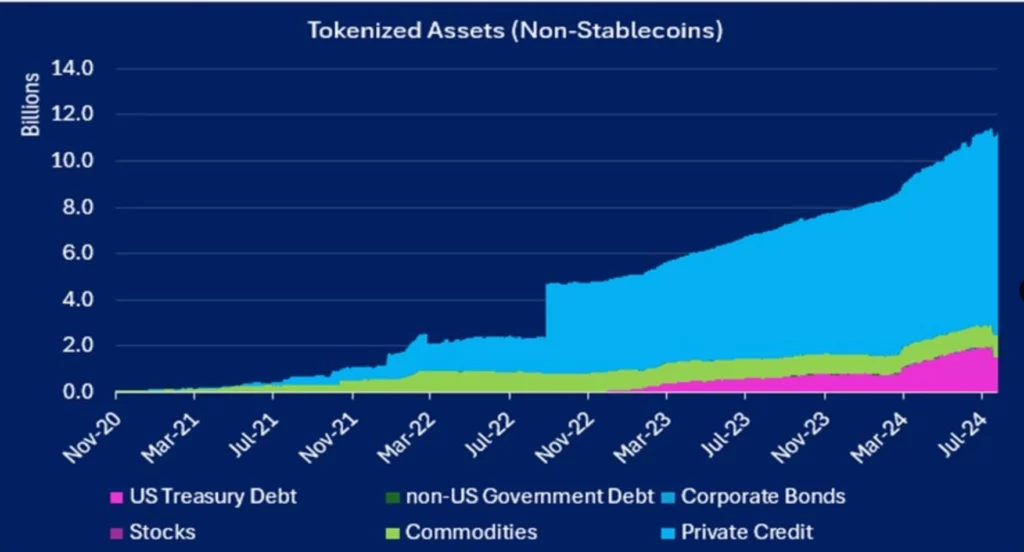 Actifs tokenisés (hors stablecoins)