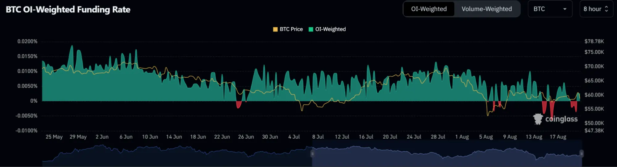 BTC-OI-Taux-de-financement-pondéré