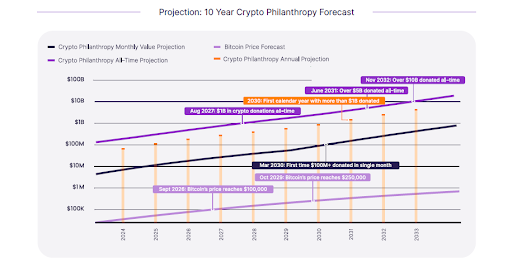 Croissance des dons de crypto-monnaies au cours de la prochaine décennie