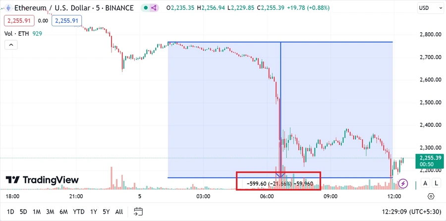 L'Ether a chuté de plus de 20 % en moins de 12 heures.
