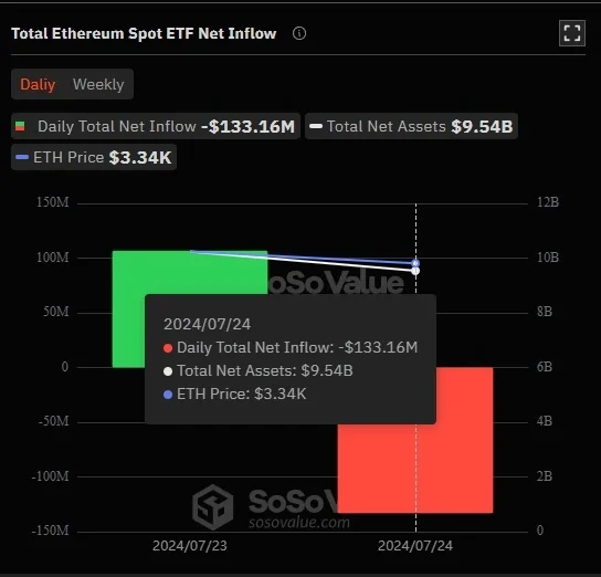 Total Ethereum spot ETF net inflow
