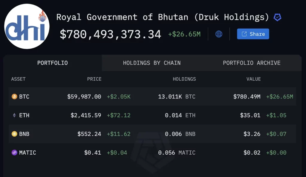 Avoirs en bitcoins du Bhoutan
