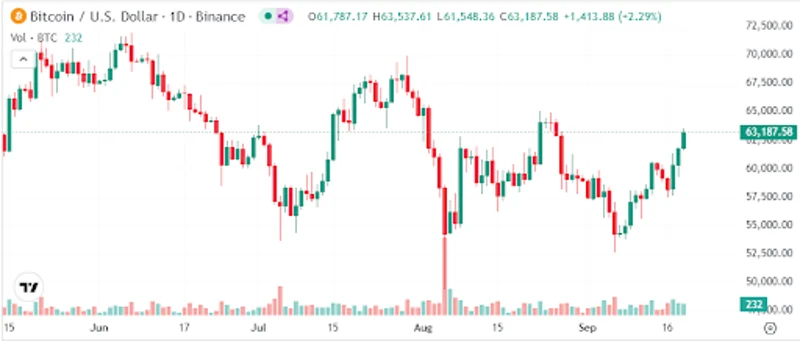 Bitcoin en hausse de 2,4 % au-dessus de 62 000 $