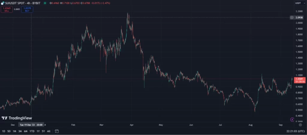 Evolution du prix de SUI
