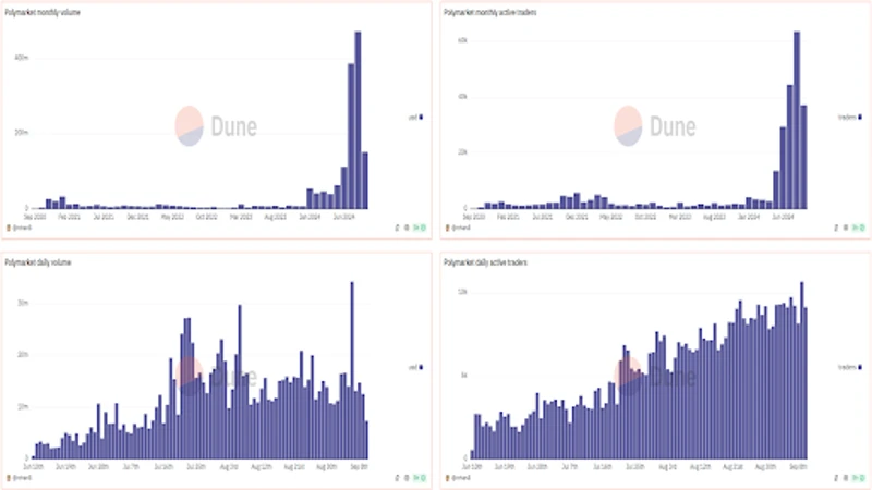 Graphique montrant le volume quotidien des transactions sur Polymarket
