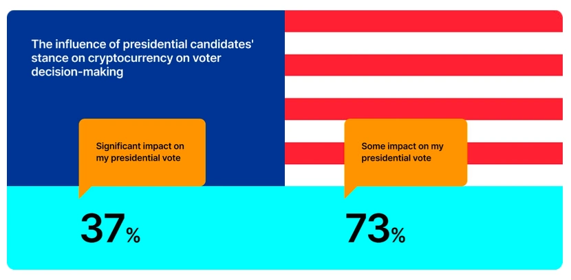 Les détenteurs d'actifs crypto aux États-Unis prendront en compte le plan des candidats concernant les cryptomonnaies.
