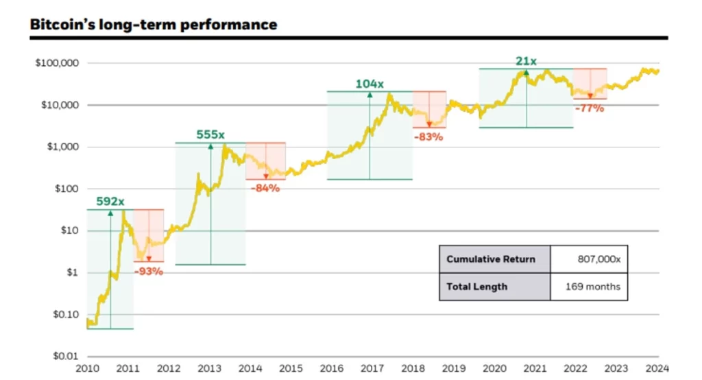 Performance à long terme du bitcoin
