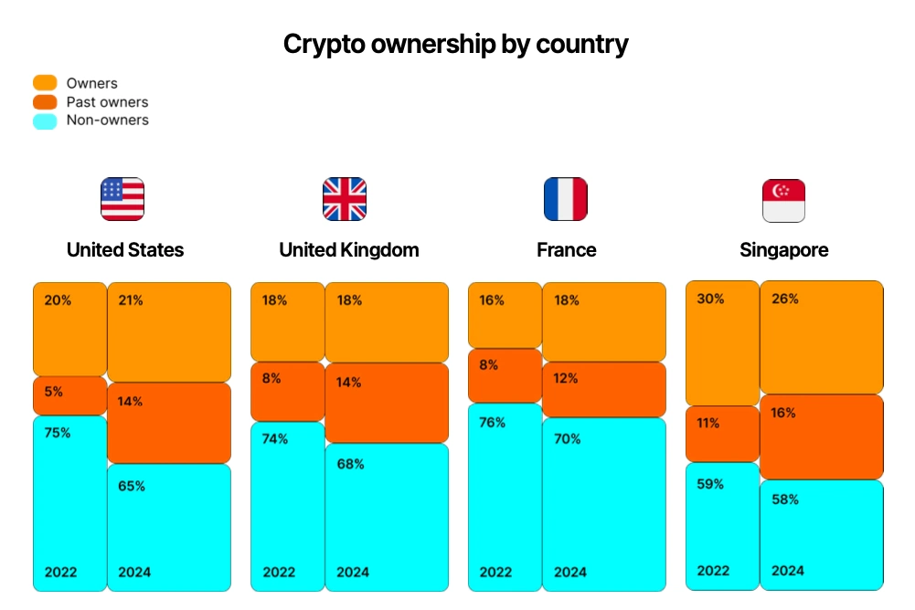 Possession de cryptomonnaies par pays.
