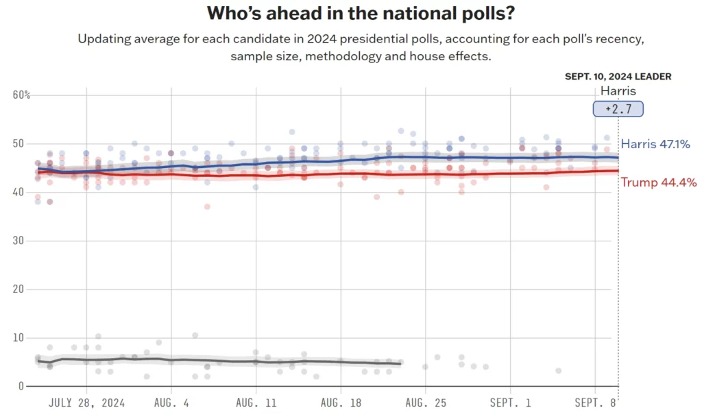 Résultats du sondage sur le débat entre Trump et Harris en 2024
