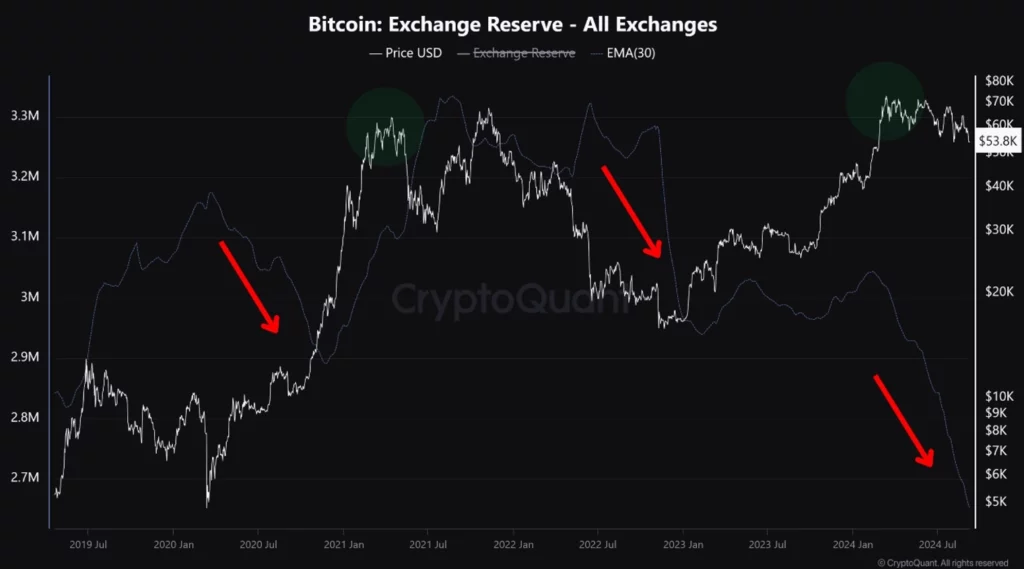 Tous les Réservoirs de Bitcoin sur les Échanges
