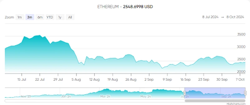 Évolution du prix de l'Ethereum au cours des trois derniers mois
