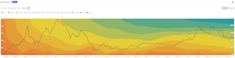 Graphique de l'évolution du cours de l'Ethereum dans le temps
