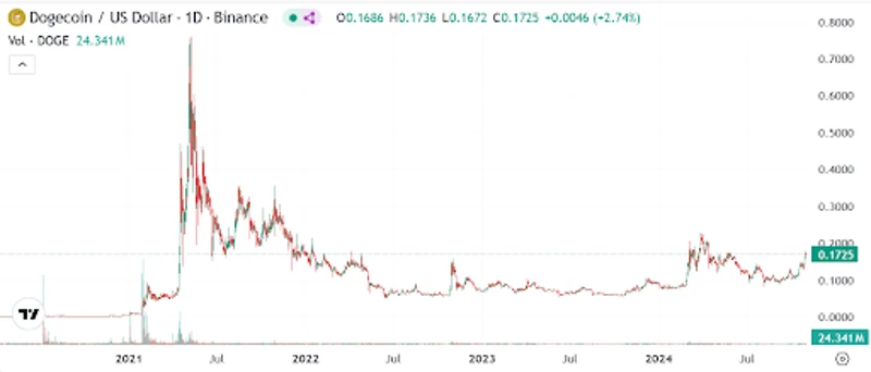 Graphique du taux de change du Dogecoin en dollars américains de 2021 à 2024
