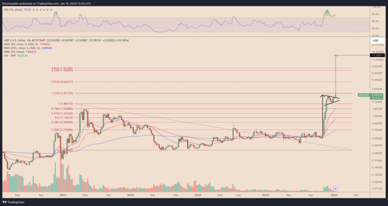 Graphique XRP avec niveaux Fibonacci et prévisions.