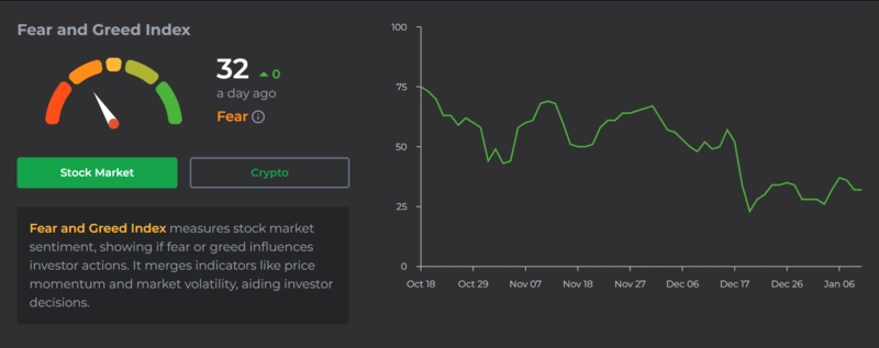 Indice de peur et de cupidité pour le sentiment cryptographique, valeur à 32.