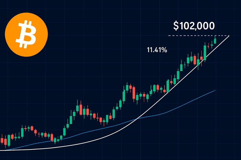 Le Bitcoin se maintient au-dessus de 90 000 dollars et devrait franchir la barre des 102 000 dollars dans un contexte de tendance positive du marché